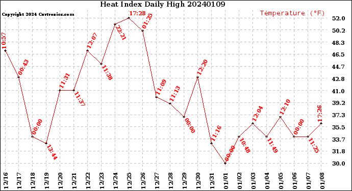 Milwaukee Weather Heat Index<br>Daily High