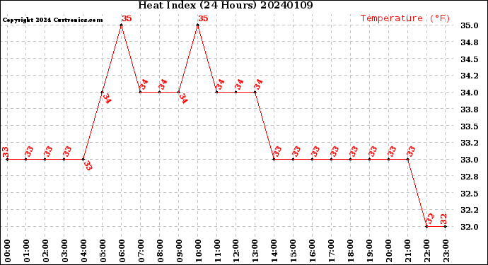 Milwaukee Weather Heat Index<br>(24 Hours)