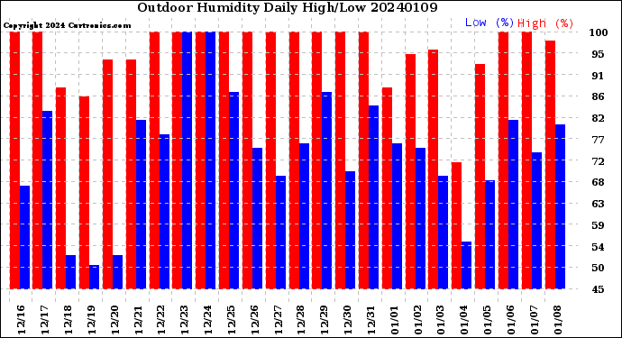 Milwaukee Weather Outdoor Humidity<br>Daily High/Low