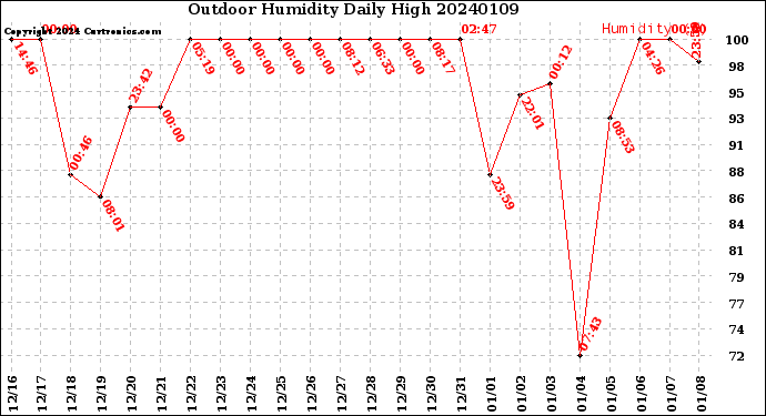 Milwaukee Weather Outdoor Humidity<br>Daily High