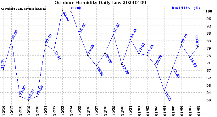 Milwaukee Weather Outdoor Humidity<br>Daily Low