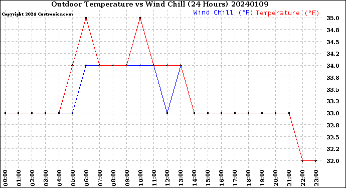 Milwaukee Weather Outdoor Temperature<br>vs Wind Chill<br>(24 Hours)