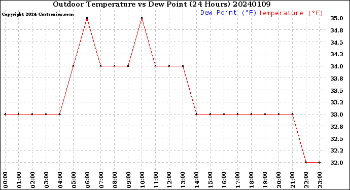 Milwaukee Weather Outdoor Temperature<br>vs Dew Point<br>(24 Hours)
