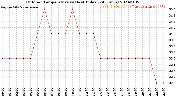 Milwaukee Weather Outdoor Temperature<br>vs Heat Index<br>(24 Hours)