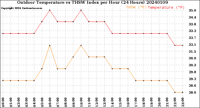Milwaukee Weather Outdoor Temperature<br>vs THSW Index<br>per Hour<br>(24 Hours)