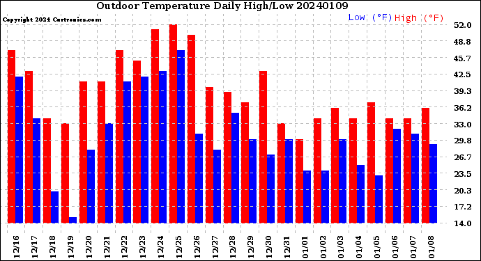 Milwaukee Weather Outdoor Temperature<br>Daily High/Low