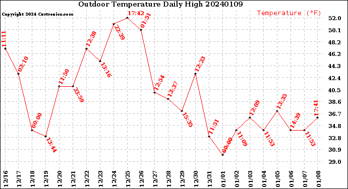 Milwaukee Weather Outdoor Temperature<br>Daily High