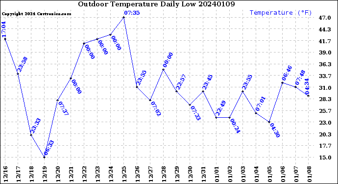 Milwaukee Weather Outdoor Temperature<br>Daily Low
