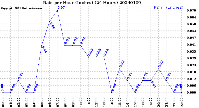 Milwaukee Weather Rain<br>per Hour<br>(Inches)<br>(24 Hours)
