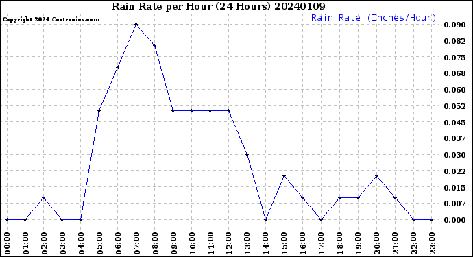 Milwaukee Weather Rain Rate<br>per Hour<br>(24 Hours)
