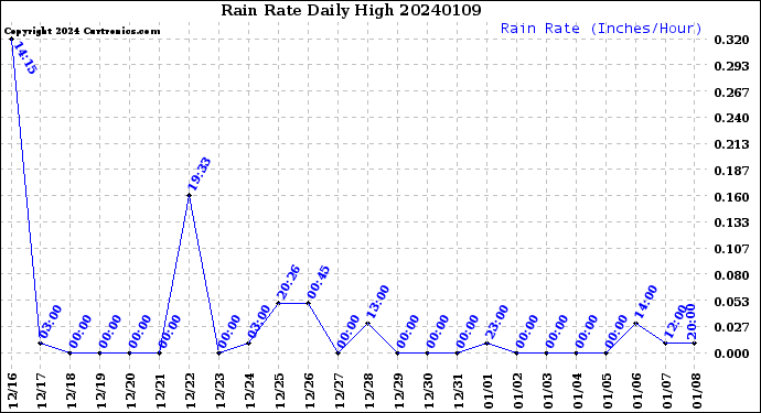 Milwaukee Weather Rain Rate<br>Daily High