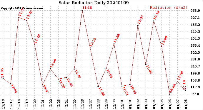 Milwaukee Weather Solar Radiation<br>Daily