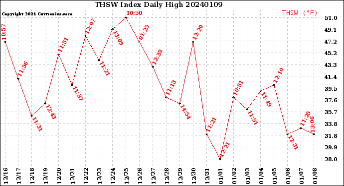 Milwaukee Weather THSW Index<br>Daily High