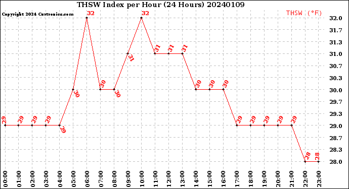 Milwaukee Weather THSW Index<br>per Hour<br>(24 Hours)