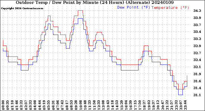 Milwaukee Weather Outdoor Temp / Dew Point<br>by Minute<br>(24 Hours) (Alternate)
