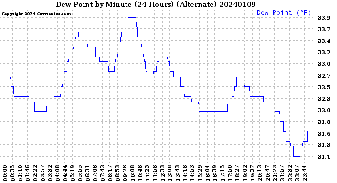 Milwaukee Weather Dew Point<br>by Minute<br>(24 Hours) (Alternate)