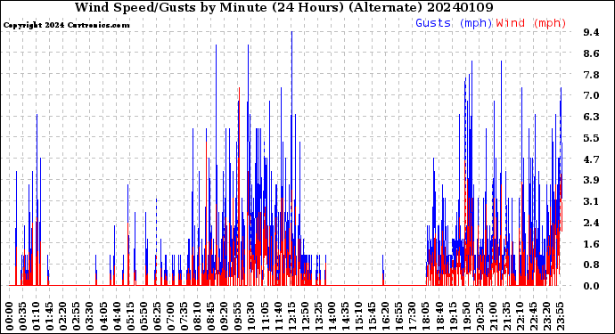 Milwaukee Weather Wind Speed/Gusts<br>by Minute<br>(24 Hours) (Alternate)