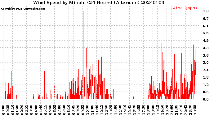 Milwaukee Weather Wind Speed<br>by Minute<br>(24 Hours) (Alternate)