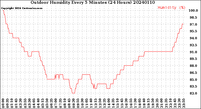 Milwaukee Weather Outdoor Humidity<br>Every 5 Minutes<br>(24 Hours)