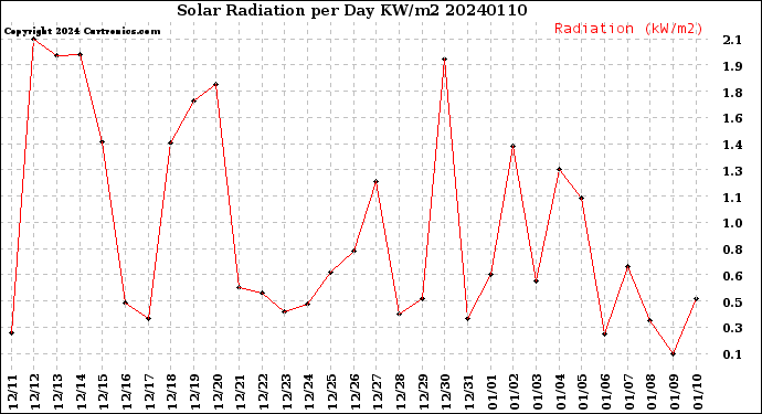 Milwaukee Weather Solar Radiation<br>per Day KW/m2