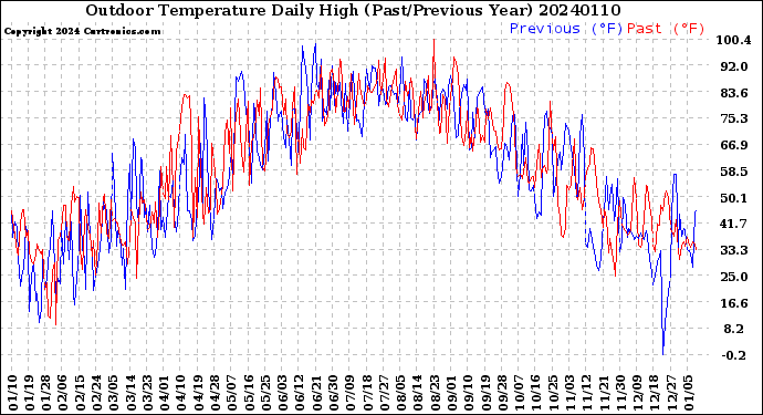 Milwaukee Weather Outdoor Temperature<br>Daily High<br>(Past/Previous Year)