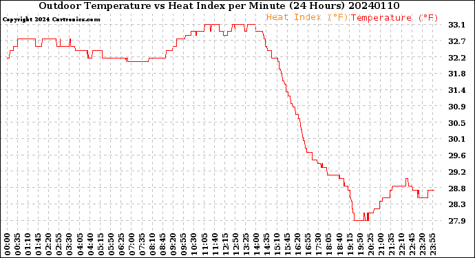 Milwaukee Weather Outdoor Temperature<br>vs Heat Index<br>per Minute<br>(24 Hours)