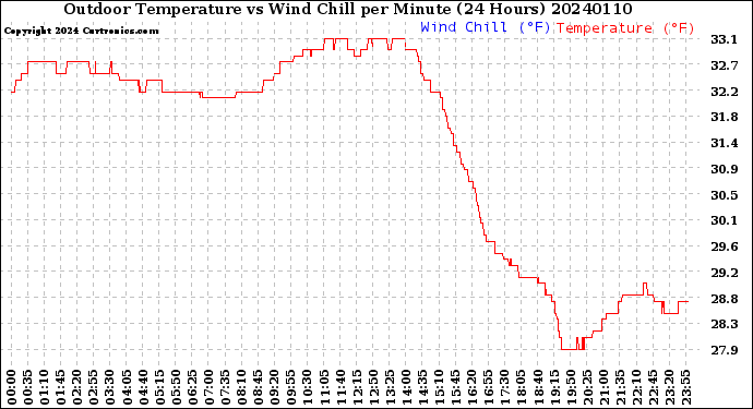 Milwaukee Weather Outdoor Temperature<br>vs Wind Chill<br>per Minute<br>(24 Hours)
