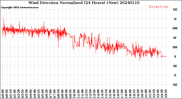 Milwaukee Weather Wind Direction<br>Normalized<br>(24 Hours) (New)