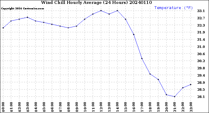 Milwaukee Weather Wind Chill<br>Hourly Average<br>(24 Hours)