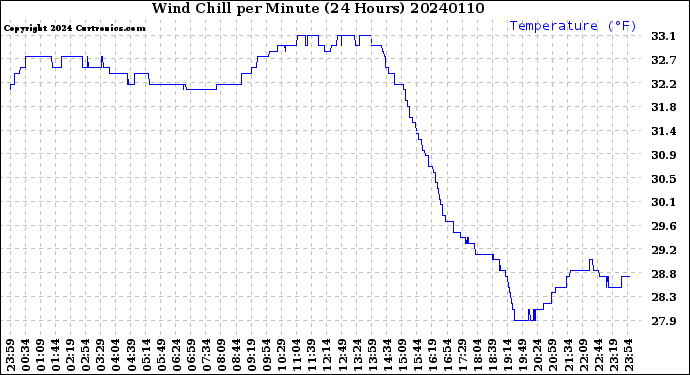 Milwaukee Weather Wind Chill<br>per Minute<br>(24 Hours)