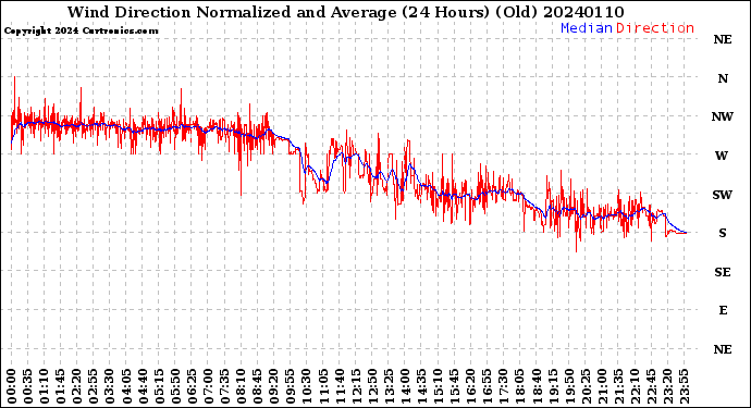 Milwaukee Weather Wind Direction<br>Normalized and Average<br>(24 Hours) (Old)