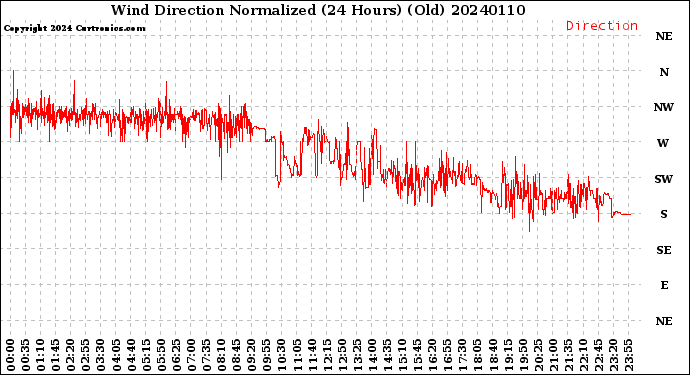 Milwaukee Weather Wind Direction<br>Normalized<br>(24 Hours) (Old)