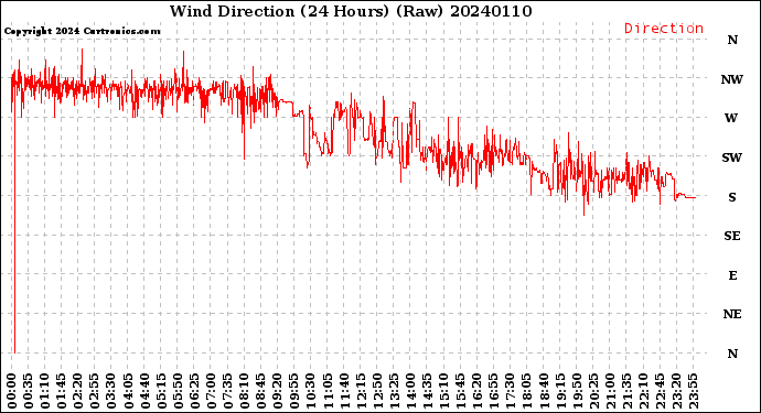 Milwaukee Weather Wind Direction<br>(24 Hours) (Raw)