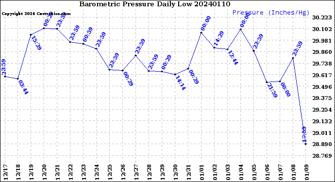 Milwaukee Weather Barometric Pressure<br>Daily Low