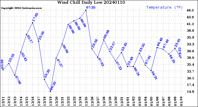 Milwaukee Weather Wind Chill<br>Daily Low