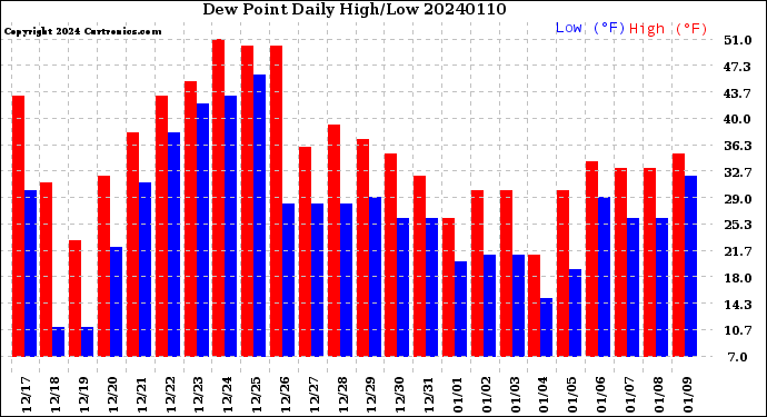 Milwaukee Weather Dew Point<br>Daily High/Low