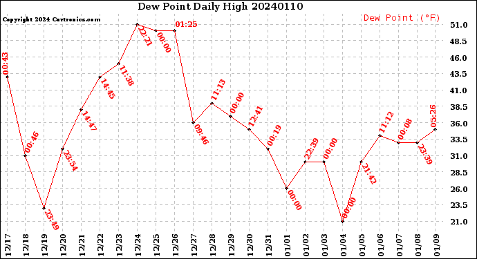 Milwaukee Weather Dew Point<br>Daily High