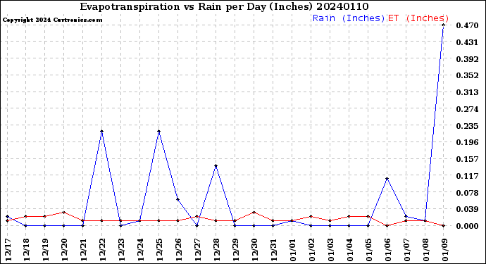 Milwaukee Weather Evapotranspiration<br>vs Rain per Day<br>(Inches)