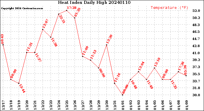 Milwaukee Weather Heat Index<br>Daily High