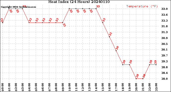 Milwaukee Weather Heat Index<br>(24 Hours)