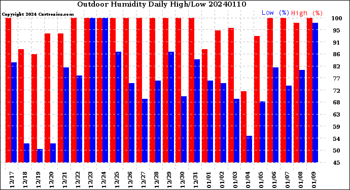 Milwaukee Weather Outdoor Humidity<br>Daily High/Low