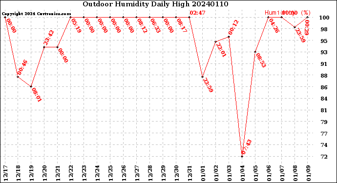 Milwaukee Weather Outdoor Humidity<br>Daily High