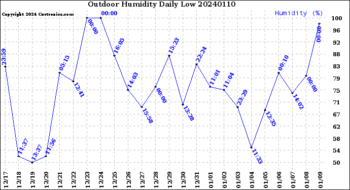 Milwaukee Weather Outdoor Humidity<br>Daily Low