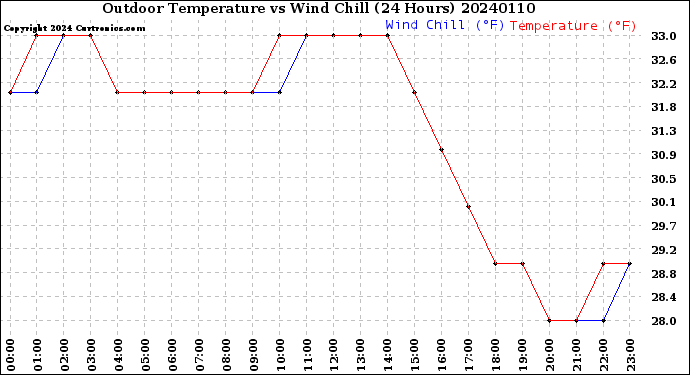 Milwaukee Weather Outdoor Temperature<br>vs Wind Chill<br>(24 Hours)