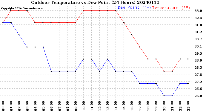 Milwaukee Weather Outdoor Temperature<br>vs Dew Point<br>(24 Hours)