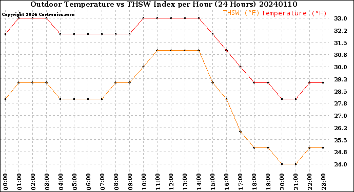 Milwaukee Weather Outdoor Temperature<br>vs THSW Index<br>per Hour<br>(24 Hours)