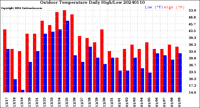 Milwaukee Weather Outdoor Temperature<br>Daily High/Low