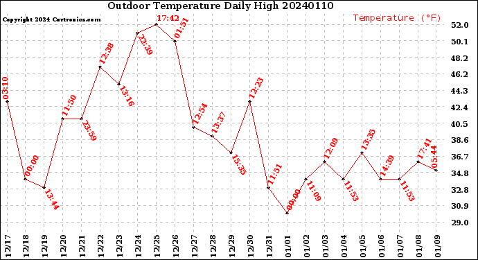 Milwaukee Weather Outdoor Temperature<br>Daily High