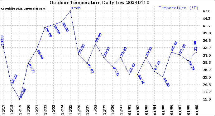 Milwaukee Weather Outdoor Temperature<br>Daily Low