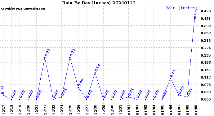 Milwaukee Weather Rain<br>By Day<br>(Inches)